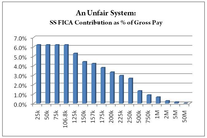 Unfair FICA -- Graph