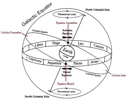 Precession and Zodiac | Age of Aquarius | Precession of the equinoxes ...